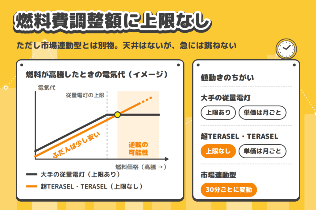 燃料費調整額に上限なし|値上がり局面で知っておきたいこと