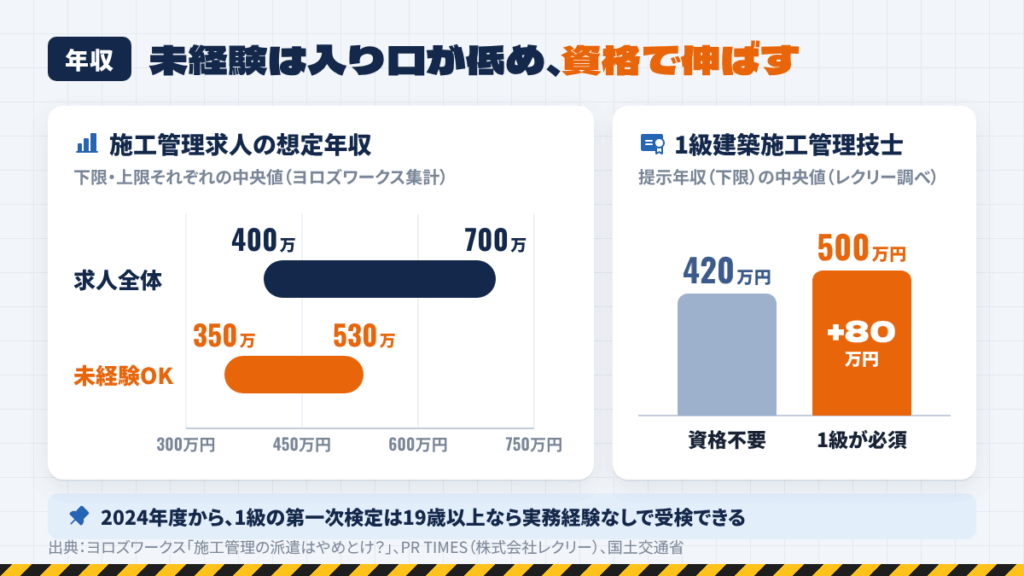 未経験・資格なしから施工管理へ|年収と志望動機の考え方