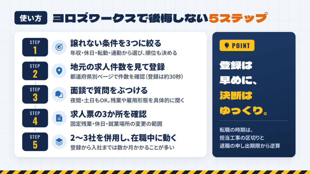 ヨロズワークスで後悔しない使い方5ステップ|タイミングと面談で聞く質問